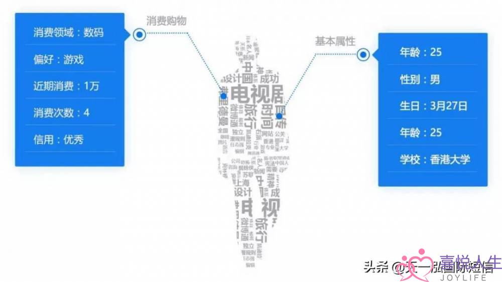 维护新老顾客关系必备的短信营销技巧