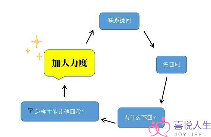 挽回没回应怎么办？怎样才能让对方回复？