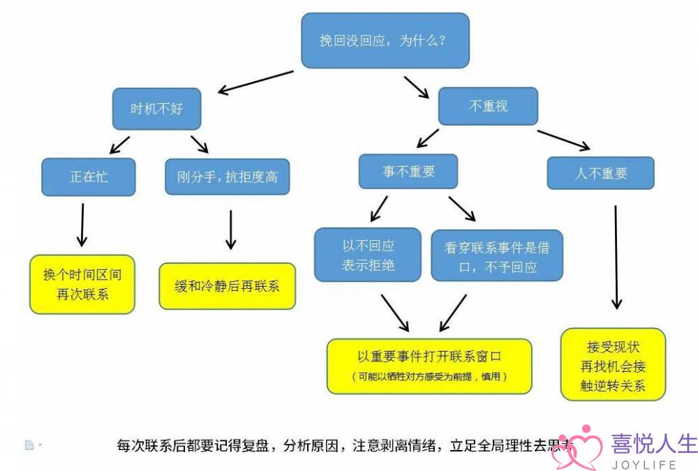 挽回没回应怎么办？怎样才能让对方回复？