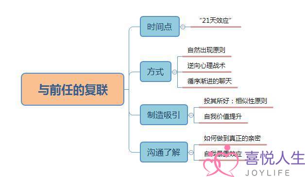 什么时间联系前任最容易和好？