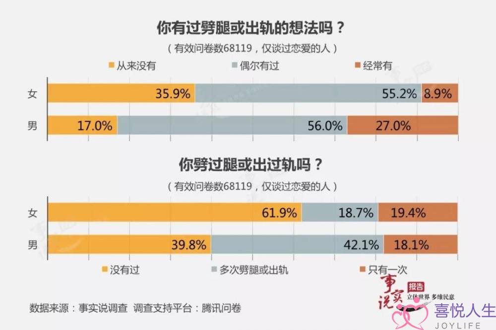 为什么出轨后，大多数人还是选择了不分开？