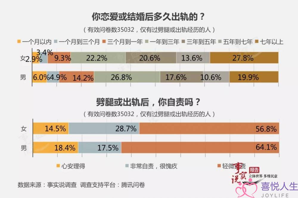 为什么出轨后，大多数人还是选择了不分开？