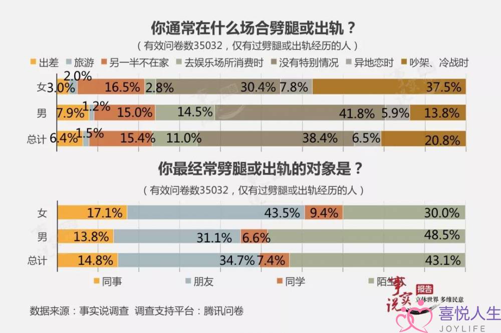 为什么出轨后，大多数人还是选择了不分开？