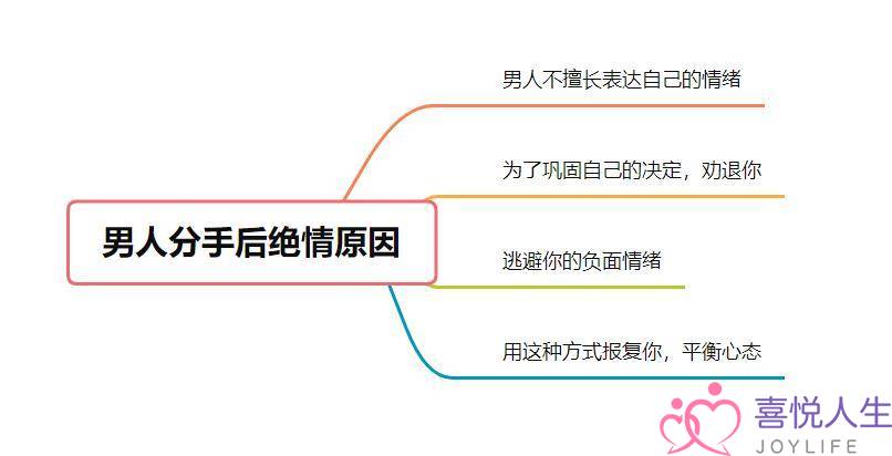 心理学告诉你：男人分手后越绝情，复合概率越高