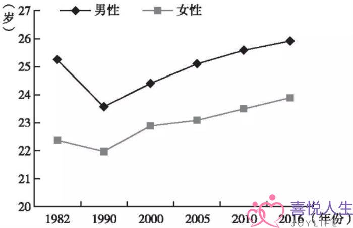 为什么要提倡晚婚（为什么越来越多人选择晚婚）