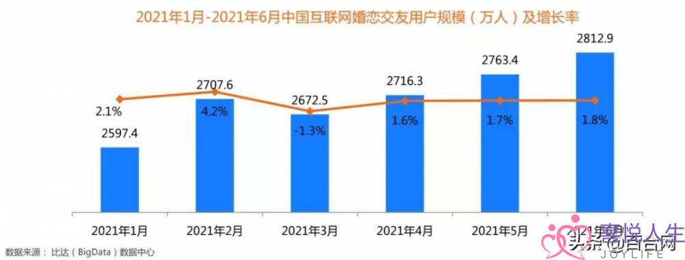 创新婚恋社交玩法，百合佳缘实现装机量市占31.2%