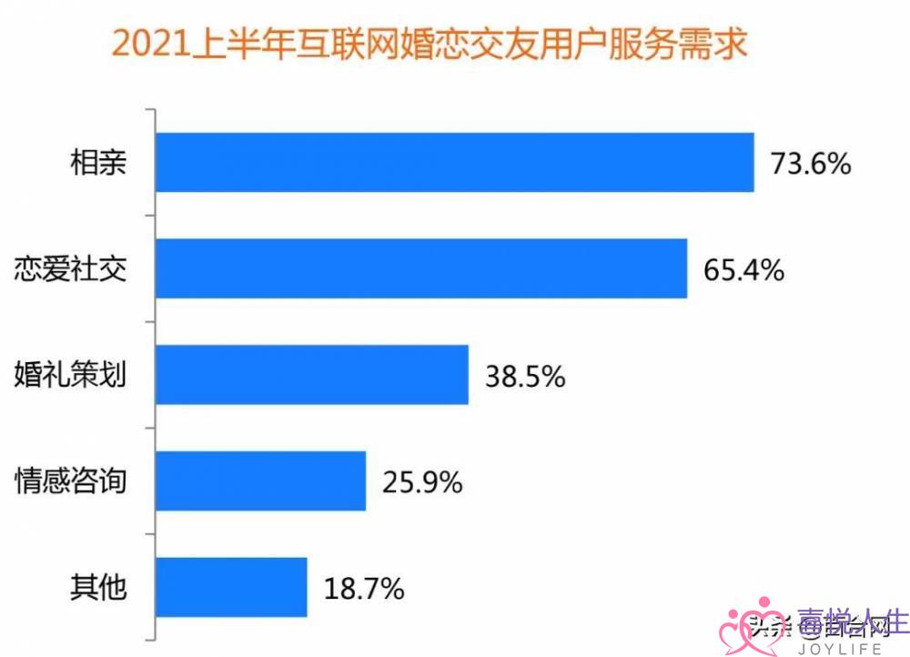 创新婚恋社交玩法，百合佳缘实现装机量市占31.2%