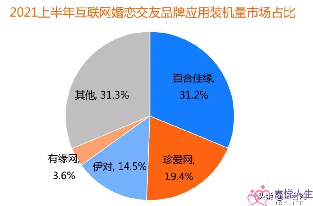 创新婚恋社交玩法，百合佳缘实现装机量市占31.2%