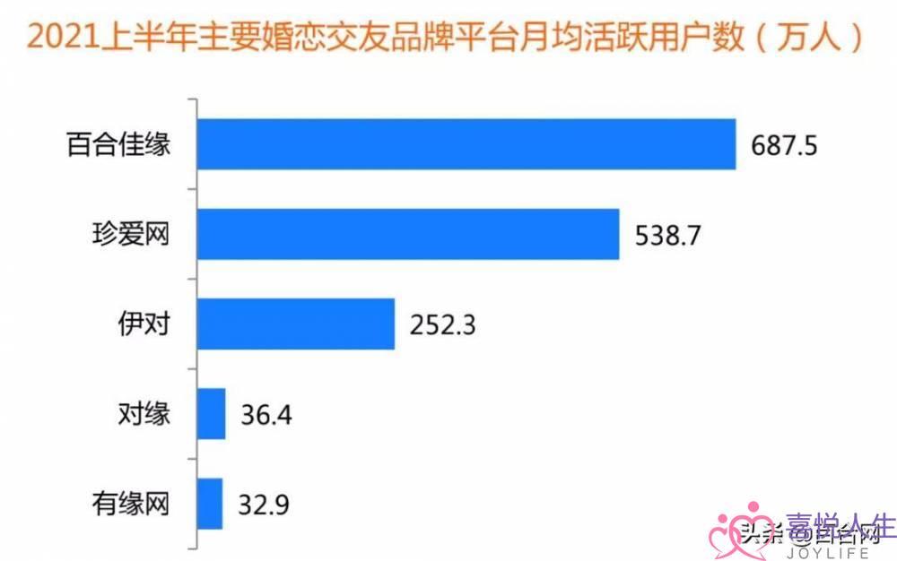 创新婚恋社交玩法，百合佳缘实现装机量市占31.2%