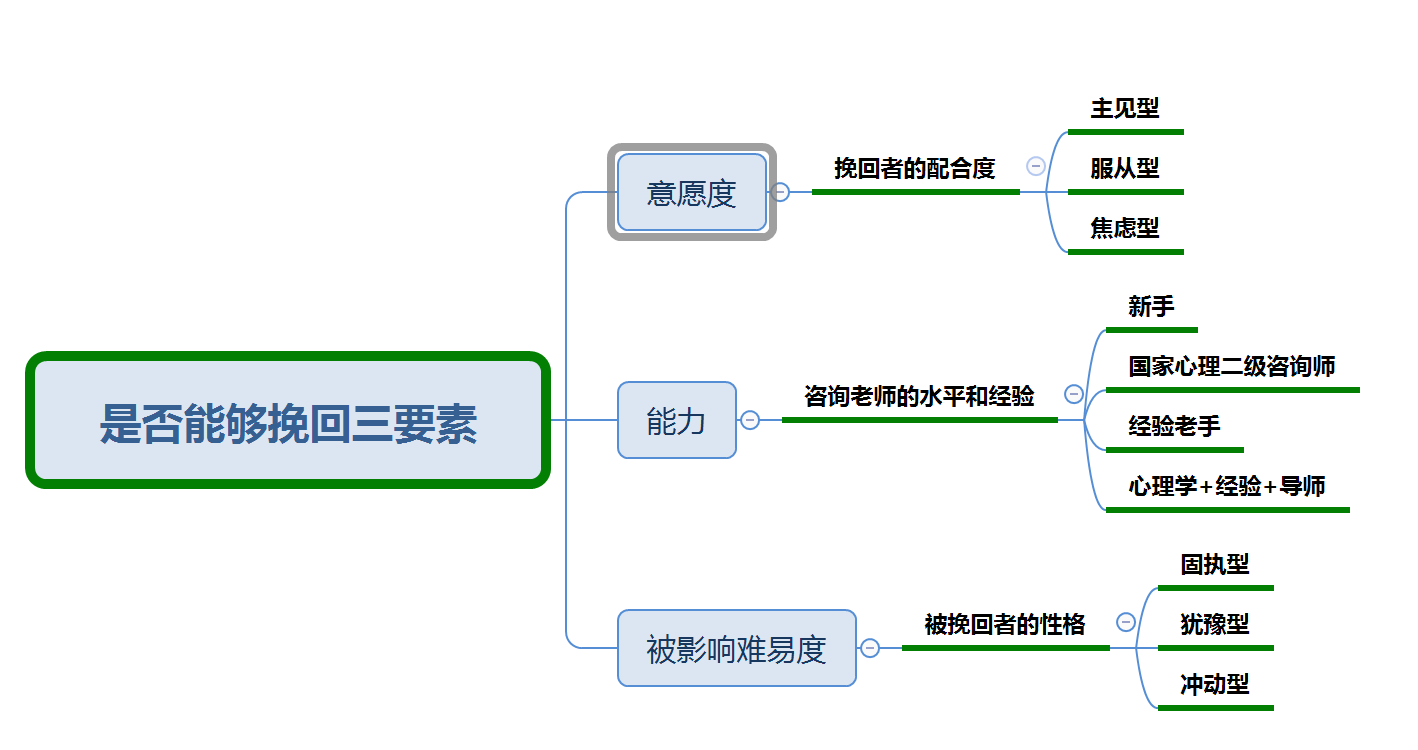 能否挽回的三要素.png