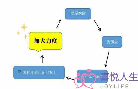 挽回没回应怎么办？怎样才能让对方回复？