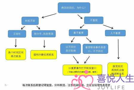 挽回没回应怎么办？怎样才能让对方回复？